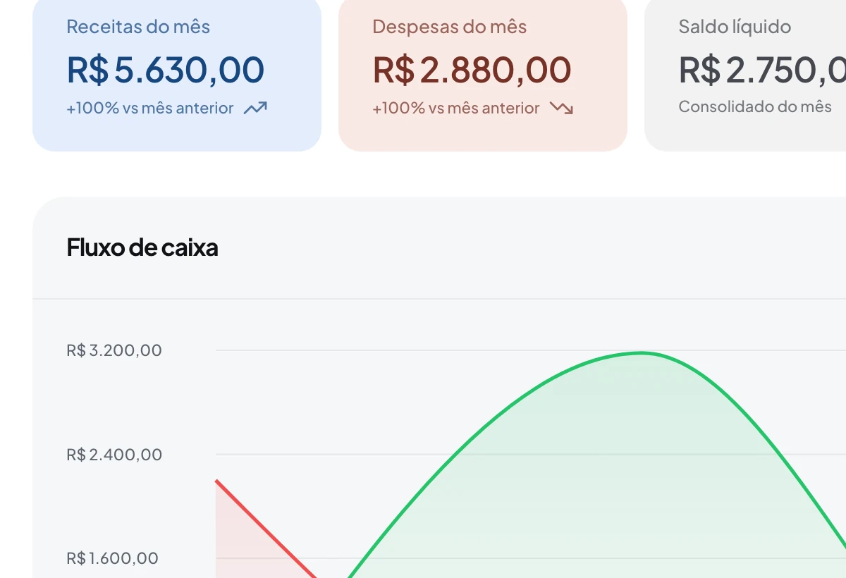 Dashboard financeiro do Ordora com contas a receber